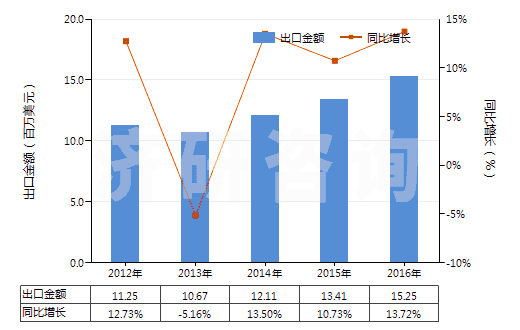 2012-2016年中國氨綸紗線(包括多股紗線或纜線,非供零售用)(HS54026920)出口總額及增速統(tǒng)計 2012-2016年中國氨綸紗線(包括多股紗線或纜線,非供零售用)(HS54026920)出口總額及增速統(tǒng)計